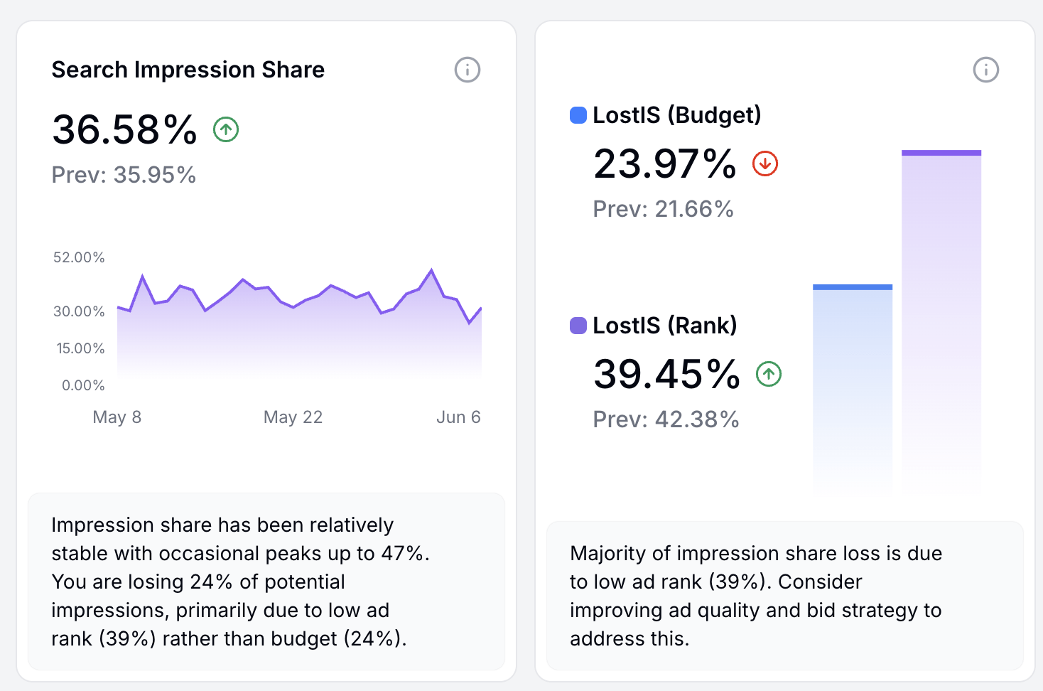 Campaign overview and impression share
